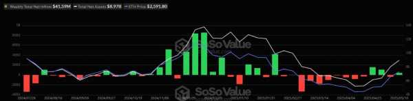 Недельный приток капитала в спотовые биткоин- и Ethereum-ETF превысил $645 млн