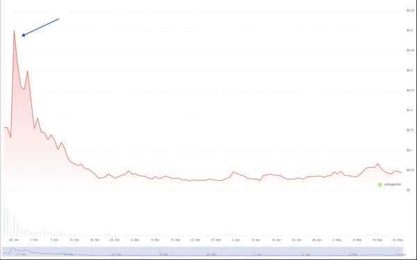 Рост LAUNCHCOIN в 50 раз: станет ли Believe будущим мемкоинов?