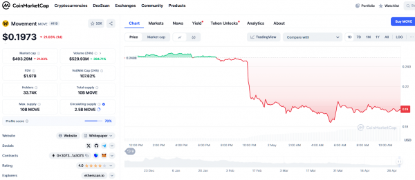 
                    Токен MOVE упал на 20% после объявления о делистинге с Coinbase                