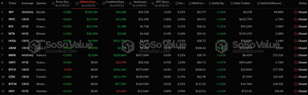 Суточный приток капитала в спотовые биткоин- и Ethereum-ETF составил почти $610 млн