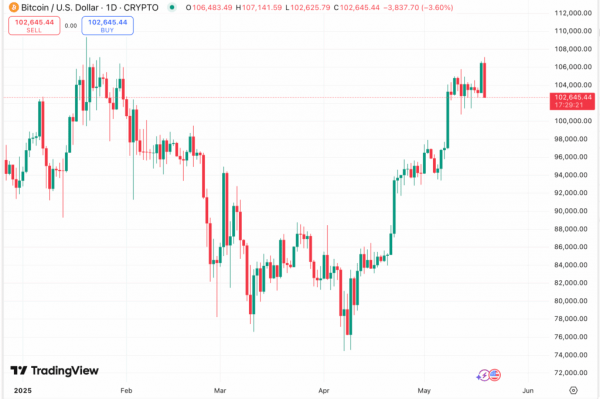 Биткоин превысил уровень в $107 000 впервые с конца января