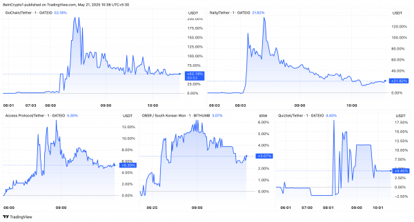 Цена MANTRA (OM) выросла на 12+% после листинга на Upbit