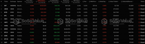 Суточный отток капитала со спотовых биткоин-ETF составил более $616 млн