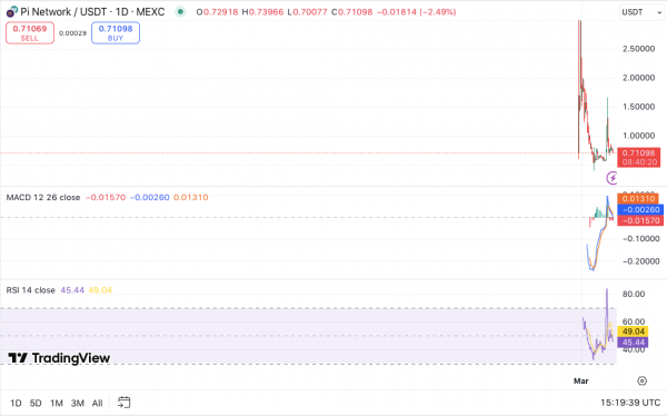 PI Network видит ежедневный объем торгов более 100 млн долларов, но листинг Binance и Coinbase является ключом к следующему этапу роста
