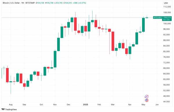 Главные сигналы для BTC: 5 ключевых событий недели