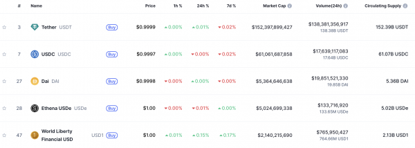 Binance залистила связанный с Трампом стейблкоин USD1