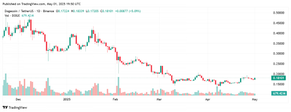 DOGE восстанавливается с ростом на 6%
