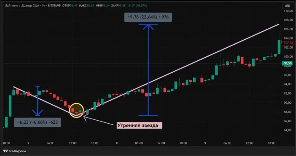 Паттерны смены тренда на крипторынке: утренняя и вечерняя звезды