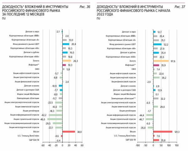 Банк России опубликовал данные по доходности биткоина. Что говорится о криптовалюте в отчете ЦБ