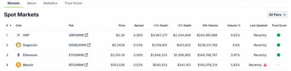 Южнокорейские трейдеры делают ставку на XRP и Dogecoin: что происходит?
