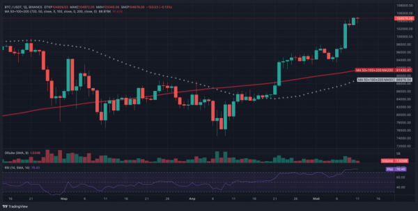 Биткоин штурмует отметку $105 000 на фоне смягчения позиции ФРС