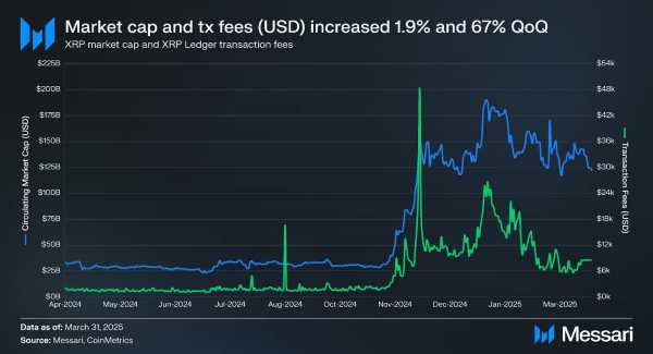 Отчёт Messari: XRP обгоняет рынок по капитализации и росту сети