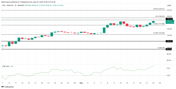 Solana (SOL) готова пробить уровень $190