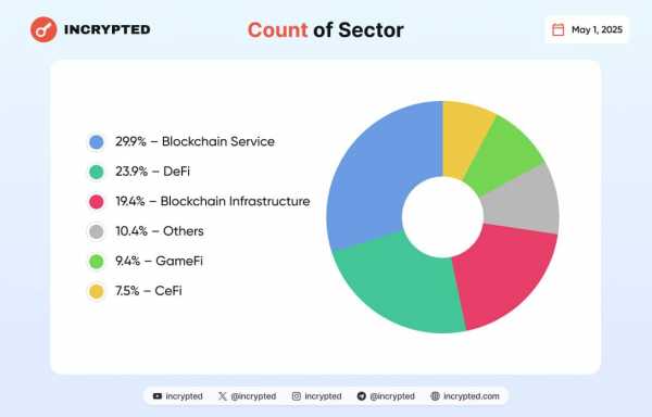 В апреле проекты в сфере Web3 и блокчейна привлекли более $1,75 млрд инвестиций