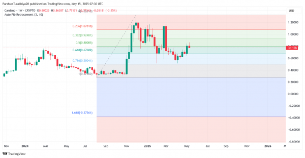 Прогноз цены Cardano (ADA) на 16 мая