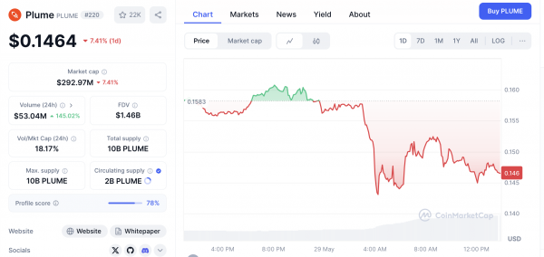 Криптаны продают PLUME после смерти члена проекта