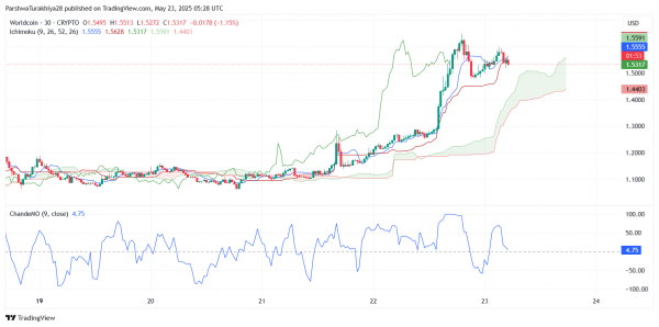 Прогноз цены WorldCoin ($WLD) на 24 мая: «бычий глаз» $1,73, поскольку ралли остывает ниже ключевого сопротивления