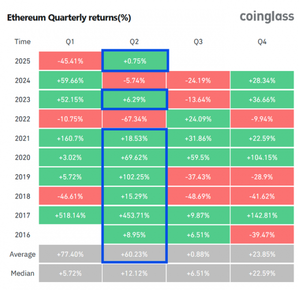 Восстановление Ethereum во втором квартале: что говорят исторические тенденции о его потенциале в 2025 году