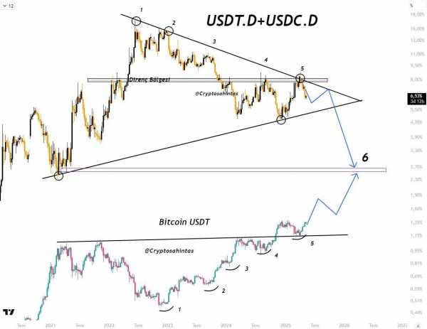 Как ключевые индексы USDT влияют на биткоин (BTC)