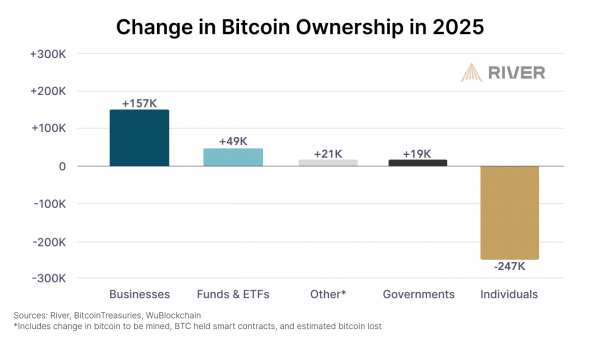 Не ETF, а компании стали главными покупателями биткоина в 2025 году