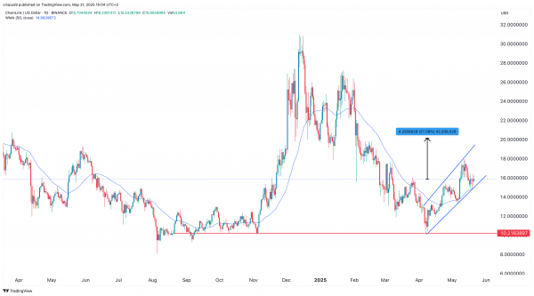 Цена Chainlink стремится к 20 долларам