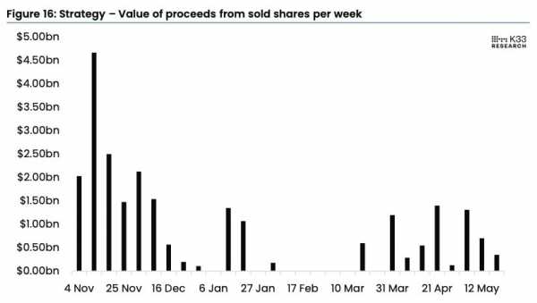 В K33 Research объяснили снижение темпов закупки биткоинов компанией Strategy