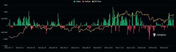 BlackRock Bitcoin ETF зафиксировал 16 дней притока средств