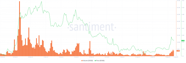 Dogecoin: ралли на 31% было спекулятивным