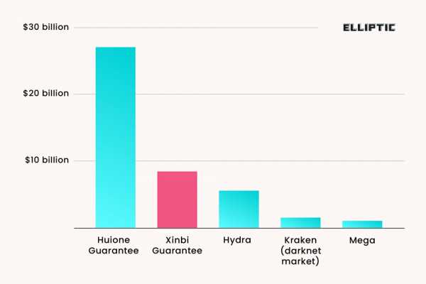 Elliptic: «Незаконный рынок криптовалют Xinbi на $8 млрд зарегистрирован в Колорадо»