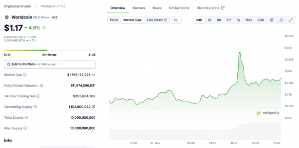 Worldcoin продаёт токены WLD на 135 миллионов долларов компаниям a16z и Bain Capital Crypto
