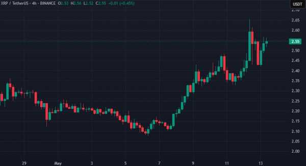Открытый интерес к фьючерсам на XRP вырос более чем на $1 млрд за неделю