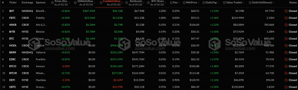 Спотовые биткоин- и Ethereum-ETF привлекли почти $394 млн за сутки