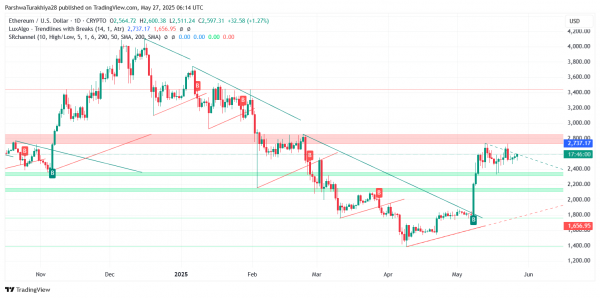 Прогноз цены Ethereum (ETH) на 28 мая: быки пытаются прорваться к $2745 по мере нарастания импульса