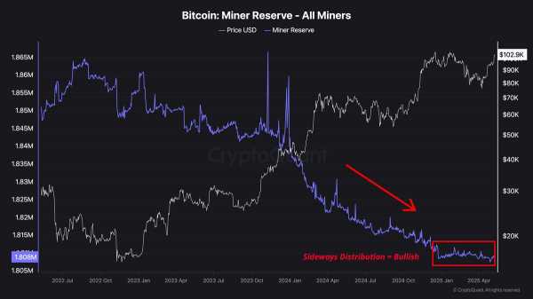 Биткоин на подъеме: майнеры прекратили продажи после роста цены в 20%