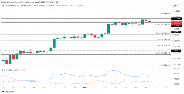 Сезон биткоина в разгаре, альткоины не могут угнаться за BTC