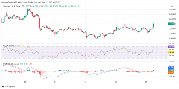 Прогноз цены Ethereum (ETH) на 28 мая: быки пытаются прорваться к $2745 по мере нарастания импульса