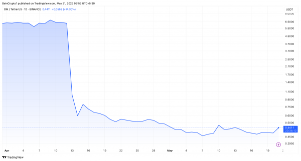Цена MANTRA (OM) выросла на 12+% после листинга на Upbit
