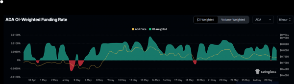Cardano (ADA) потерял корреляцию с биткоином (BTC)