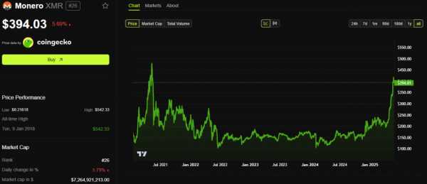 Monero обошел Toncoin и Litecoin по капитализации на фоне роста на 150% во втором квартале