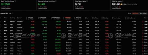 Спотовые Ethereum-ETF привлекли более $63 млн — наибольший показатель с начала мая