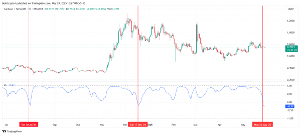 Cardano (ADA) потерял корреляцию с биткоином (BTC)
