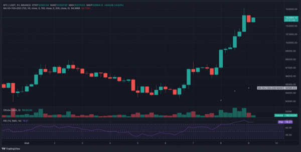 Биткоин в третий раз в истории преодолел отметку в $100 000
