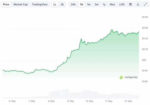 Ethereum обошел Coca-Cola и Alibaba: цена ETH выросла на 42%