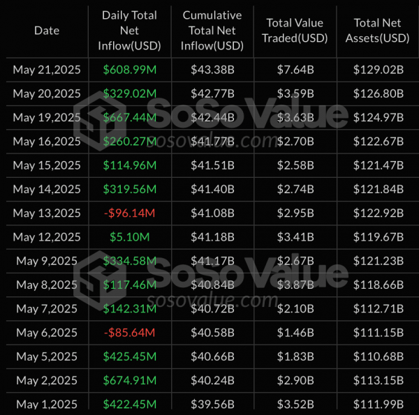 Суточный приток капитала в спотовые биткоин- и Ethereum-ETF составил почти $610 млн