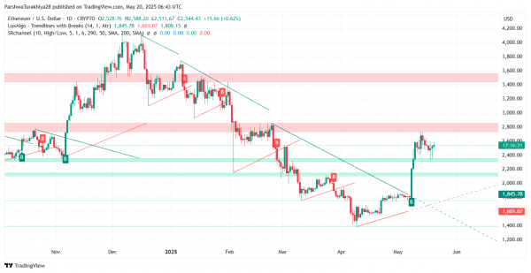 Прогноз цены Ethereum (ETH) на 21 мая: смогут ли быки вернуть $2600 после отката?