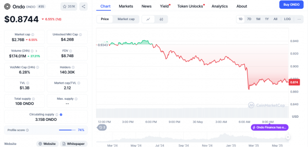 RWA-токены ONDO и Plume, обновленный ETH: альткоины готовятся к росту после падения BTC