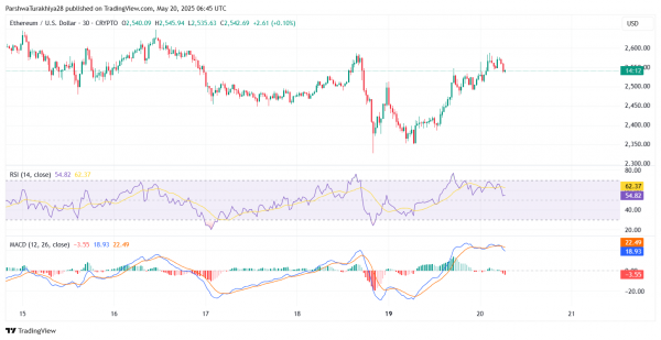 Прогноз цены Ethereum (ETH) на 21 мая: смогут ли быки вернуть $2600 после отката?