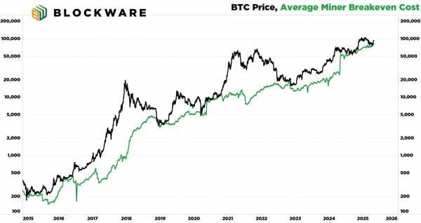 Вот почему может начаться бычий тренд биткоина (BTC)