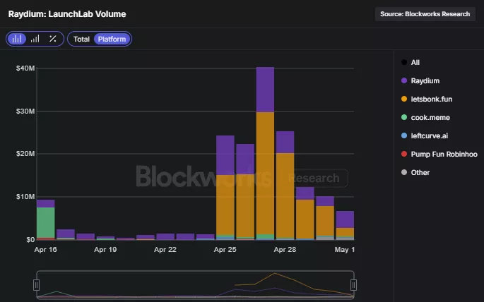 Эксперты допустили ослабление позиций Pump.fun среди платформ для запуска токенов