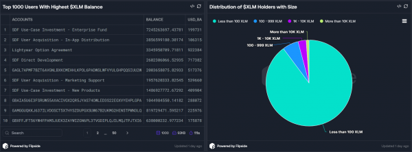 Топ-10 кошельков Stellar контролируют почти 80% XLM
